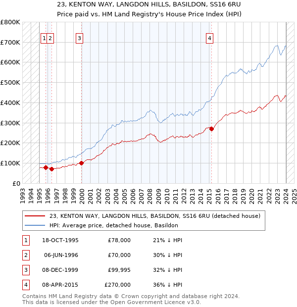 23, KENTON WAY, LANGDON HILLS, BASILDON, SS16 6RU: Price paid vs HM Land Registry's House Price Index