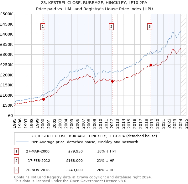 23, KESTREL CLOSE, BURBAGE, HINCKLEY, LE10 2PA: Price paid vs HM Land Registry's House Price Index