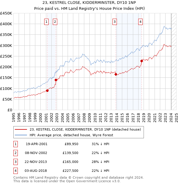 23, KESTREL CLOSE, KIDDERMINSTER, DY10 1NP: Price paid vs HM Land Registry's House Price Index