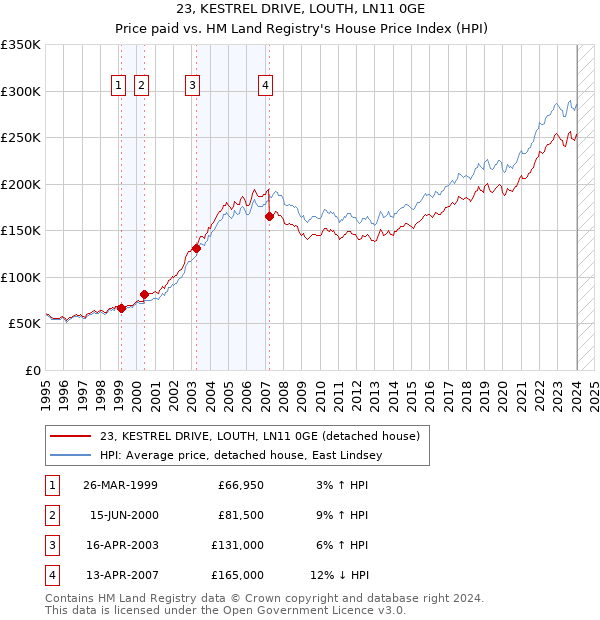 23, KESTREL DRIVE, LOUTH, LN11 0GE: Price paid vs HM Land Registry's House Price Index