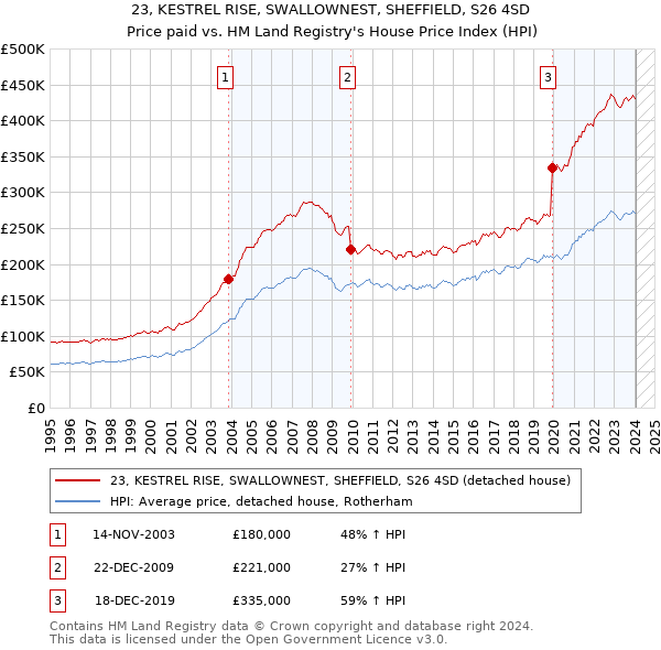 23, KESTREL RISE, SWALLOWNEST, SHEFFIELD, S26 4SD: Price paid vs HM Land Registry's House Price Index