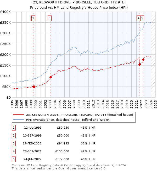 23, KESWORTH DRIVE, PRIORSLEE, TELFORD, TF2 9TE: Price paid vs HM Land Registry's House Price Index