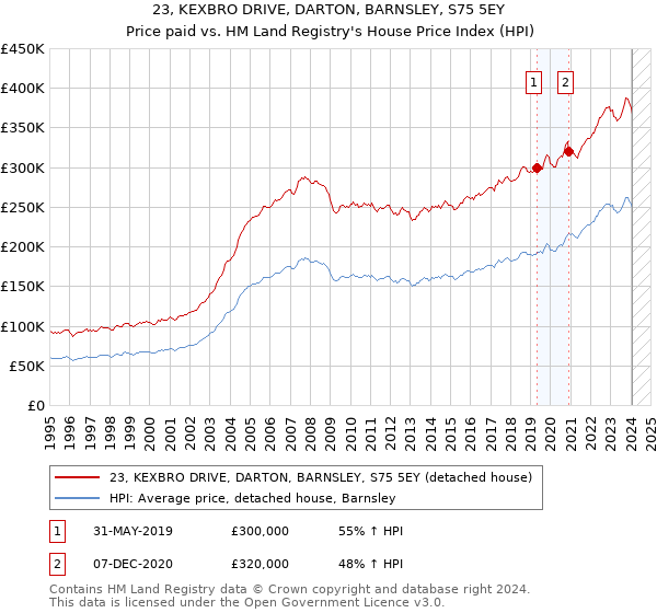 23, KEXBRO DRIVE, DARTON, BARNSLEY, S75 5EY: Price paid vs HM Land Registry's House Price Index