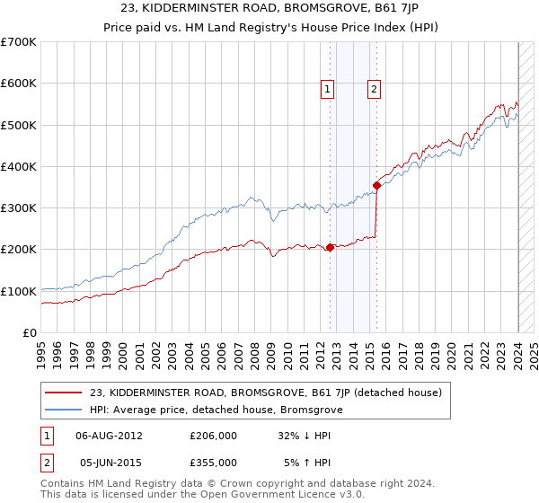 23, KIDDERMINSTER ROAD, BROMSGROVE, B61 7JP: Price paid vs HM Land Registry's House Price Index