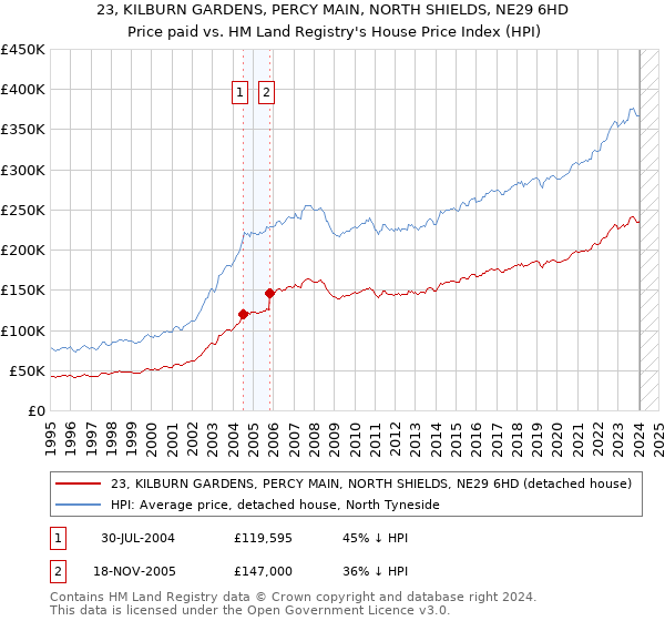 23, KILBURN GARDENS, PERCY MAIN, NORTH SHIELDS, NE29 6HD: Price paid vs HM Land Registry's House Price Index