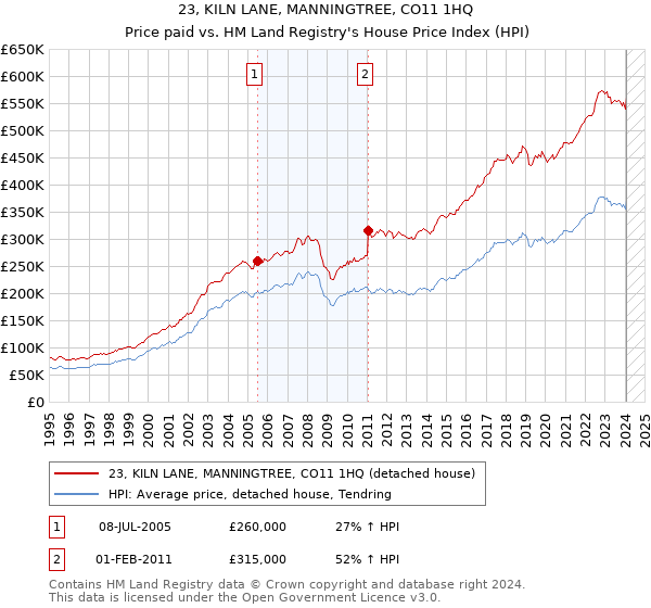 23, KILN LANE, MANNINGTREE, CO11 1HQ: Price paid vs HM Land Registry's House Price Index