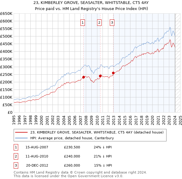 23, KIMBERLEY GROVE, SEASALTER, WHITSTABLE, CT5 4AY: Price paid vs HM Land Registry's House Price Index