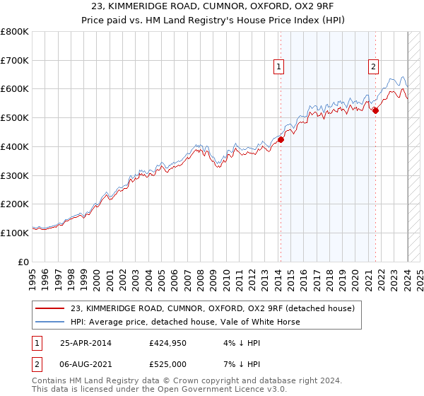 23, KIMMERIDGE ROAD, CUMNOR, OXFORD, OX2 9RF: Price paid vs HM Land Registry's House Price Index
