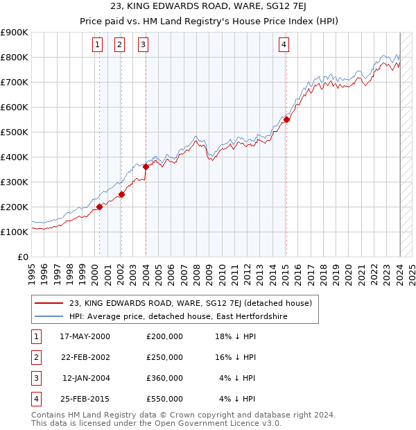 23, KING EDWARDS ROAD, WARE, SG12 7EJ: Price paid vs HM Land Registry's House Price Index