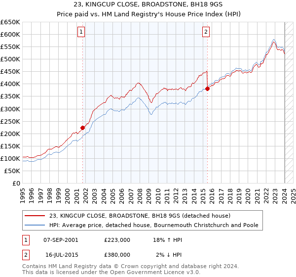 23, KINGCUP CLOSE, BROADSTONE, BH18 9GS: Price paid vs HM Land Registry's House Price Index