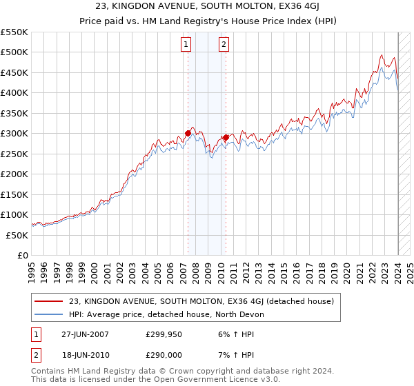 23, KINGDON AVENUE, SOUTH MOLTON, EX36 4GJ: Price paid vs HM Land Registry's House Price Index