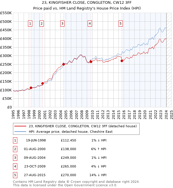 23, KINGFISHER CLOSE, CONGLETON, CW12 3FF: Price paid vs HM Land Registry's House Price Index