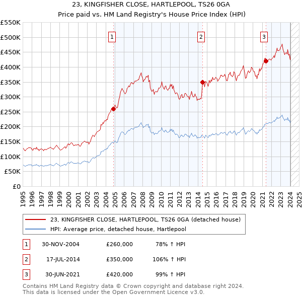 23, KINGFISHER CLOSE, HARTLEPOOL, TS26 0GA: Price paid vs HM Land Registry's House Price Index