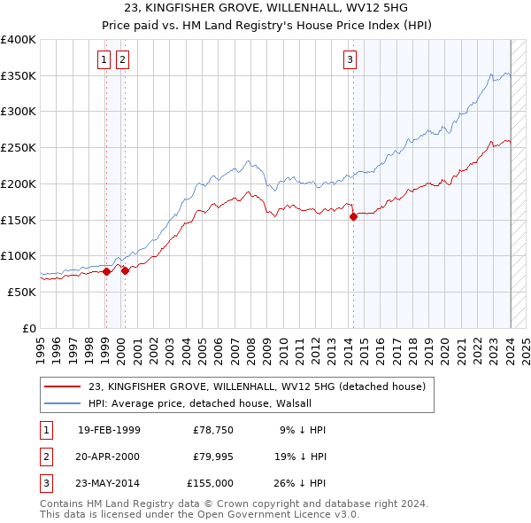 23, KINGFISHER GROVE, WILLENHALL, WV12 5HG: Price paid vs HM Land Registry's House Price Index
