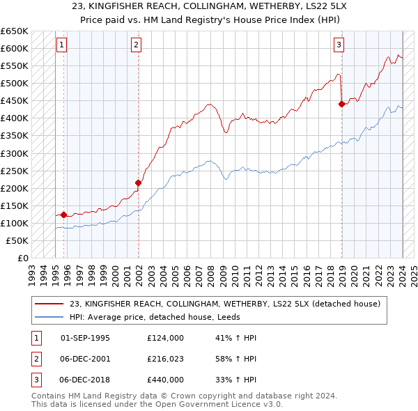 23, KINGFISHER REACH, COLLINGHAM, WETHERBY, LS22 5LX: Price paid vs HM Land Registry's House Price Index