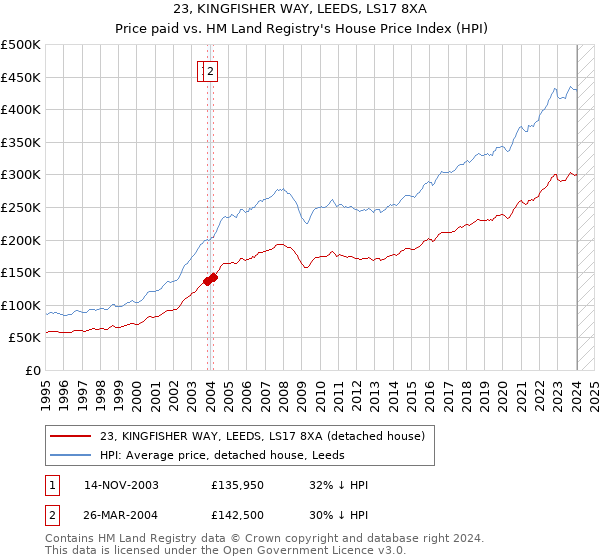 23, KINGFISHER WAY, LEEDS, LS17 8XA: Price paid vs HM Land Registry's House Price Index