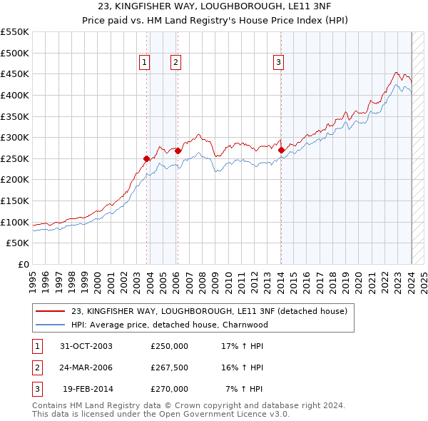 23, KINGFISHER WAY, LOUGHBOROUGH, LE11 3NF: Price paid vs HM Land Registry's House Price Index