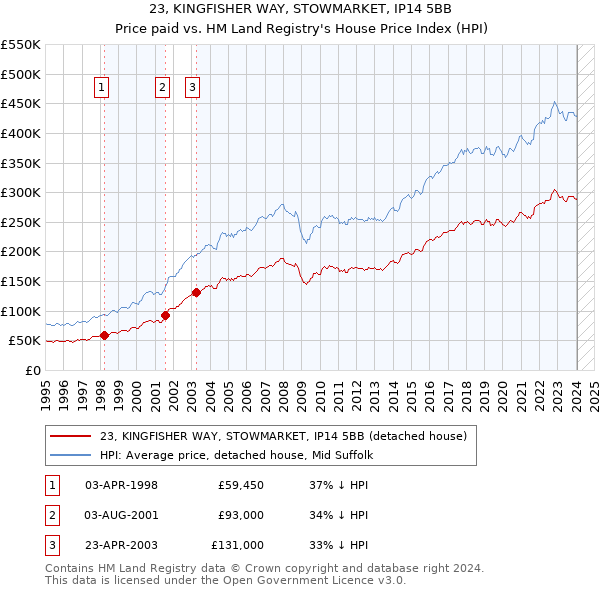 23, KINGFISHER WAY, STOWMARKET, IP14 5BB: Price paid vs HM Land Registry's House Price Index