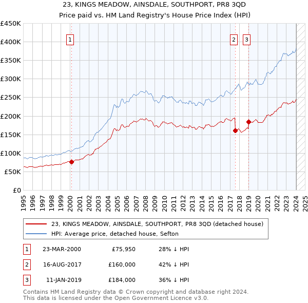 23, KINGS MEADOW, AINSDALE, SOUTHPORT, PR8 3QD: Price paid vs HM Land Registry's House Price Index