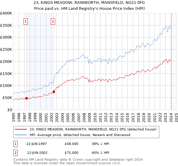 23, KINGS MEADOW, RAINWORTH, MANSFIELD, NG21 0FG: Price paid vs HM Land Registry's House Price Index