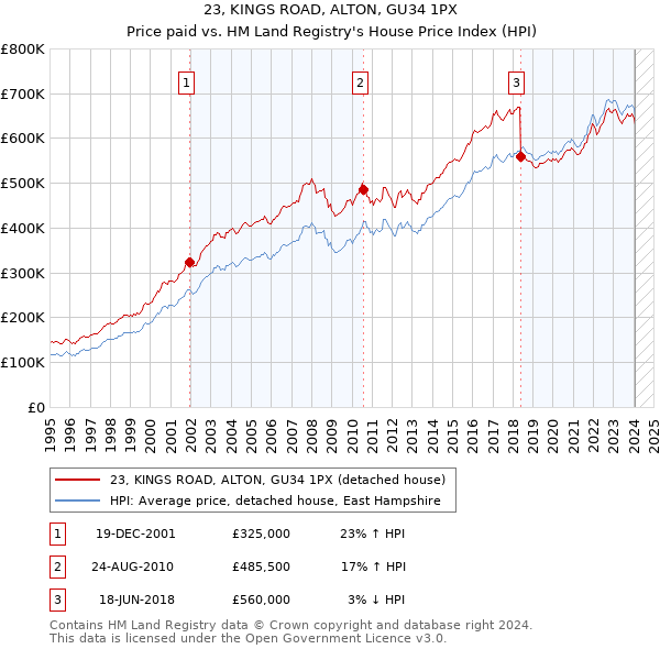 23, KINGS ROAD, ALTON, GU34 1PX: Price paid vs HM Land Registry's House Price Index