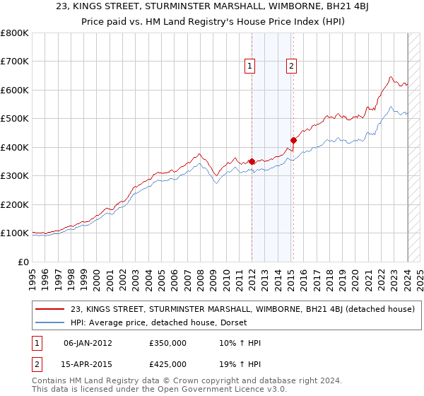 23, KINGS STREET, STURMINSTER MARSHALL, WIMBORNE, BH21 4BJ: Price paid vs HM Land Registry's House Price Index
