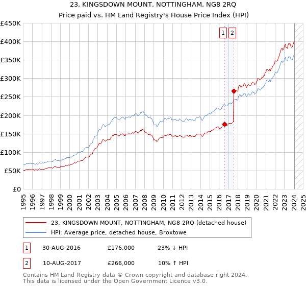 23, KINGSDOWN MOUNT, NOTTINGHAM, NG8 2RQ: Price paid vs HM Land Registry's House Price Index