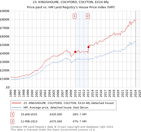 23, KINGSHOLME, COLYFORD, COLYTON, EX24 6RJ: Price paid vs HM Land Registry's House Price Index