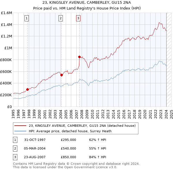 23, KINGSLEY AVENUE, CAMBERLEY, GU15 2NA: Price paid vs HM Land Registry's House Price Index