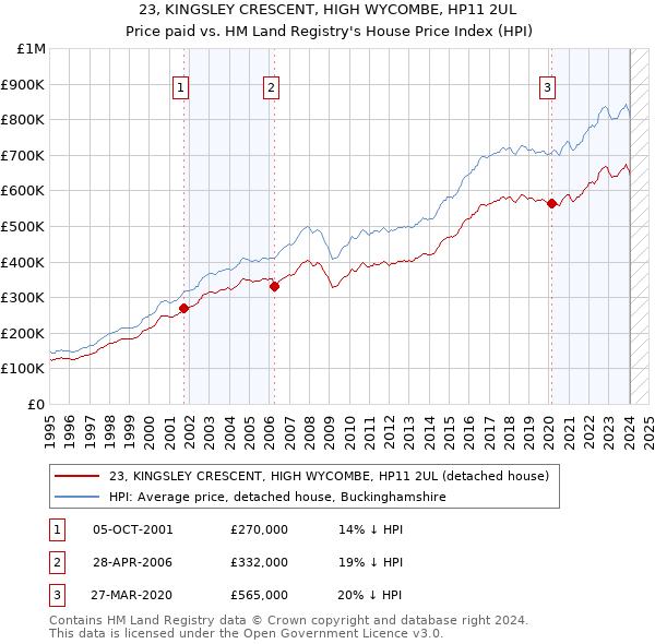 23, KINGSLEY CRESCENT, HIGH WYCOMBE, HP11 2UL: Price paid vs HM Land Registry's House Price Index