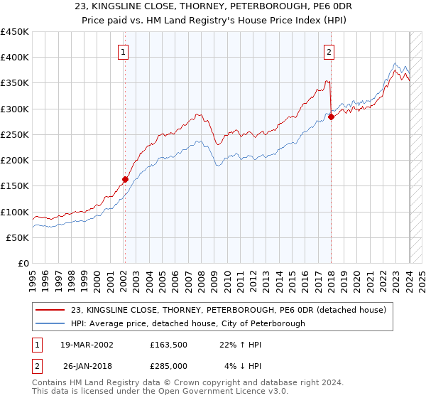 23, KINGSLINE CLOSE, THORNEY, PETERBOROUGH, PE6 0DR: Price paid vs HM Land Registry's House Price Index