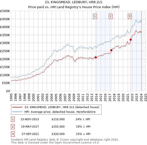 23, KINGSMEAD, LEDBURY, HR8 2LS: Price paid vs HM Land Registry's House Price Index