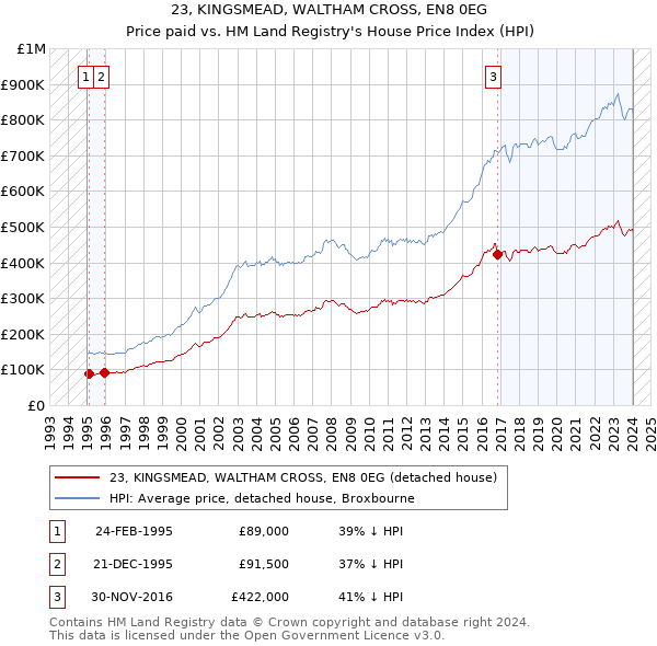 23, KINGSMEAD, WALTHAM CROSS, EN8 0EG: Price paid vs HM Land Registry's House Price Index