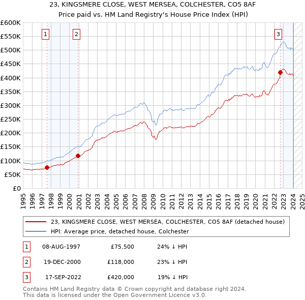23, KINGSMERE CLOSE, WEST MERSEA, COLCHESTER, CO5 8AF: Price paid vs HM Land Registry's House Price Index