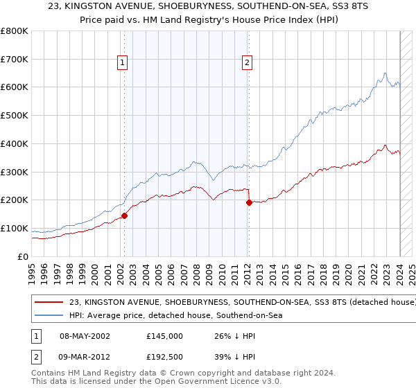 23, KINGSTON AVENUE, SHOEBURYNESS, SOUTHEND-ON-SEA, SS3 8TS: Price paid vs HM Land Registry's House Price Index