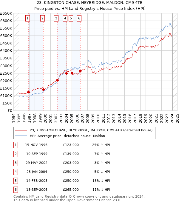 23, KINGSTON CHASE, HEYBRIDGE, MALDON, CM9 4TB: Price paid vs HM Land Registry's House Price Index