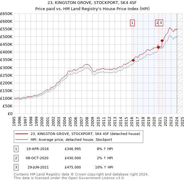 23, KINGSTON GROVE, STOCKPORT, SK4 4SF: Price paid vs HM Land Registry's House Price Index