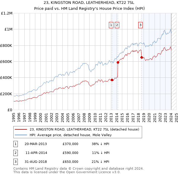 23, KINGSTON ROAD, LEATHERHEAD, KT22 7SL: Price paid vs HM Land Registry's House Price Index