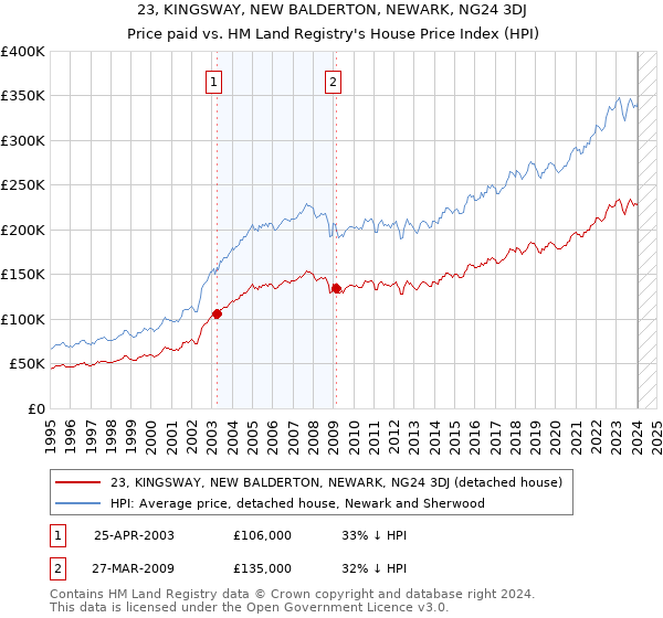 23, KINGSWAY, NEW BALDERTON, NEWARK, NG24 3DJ: Price paid vs HM Land Registry's House Price Index
