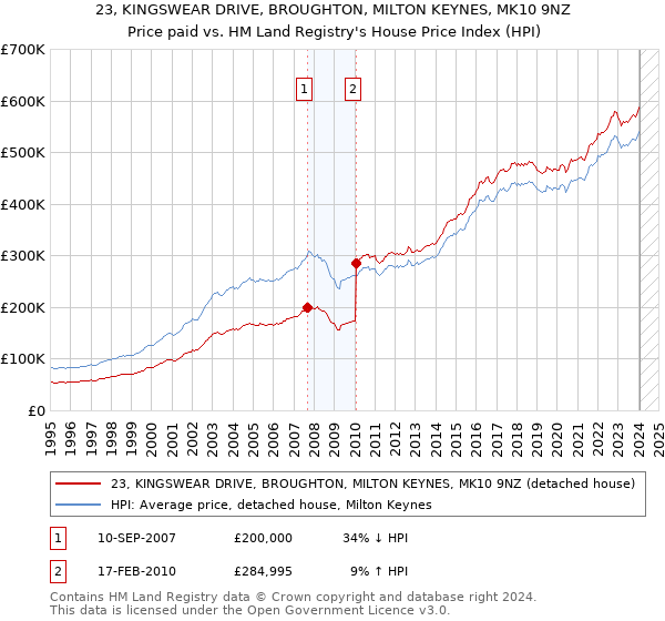 23, KINGSWEAR DRIVE, BROUGHTON, MILTON KEYNES, MK10 9NZ: Price paid vs HM Land Registry's House Price Index