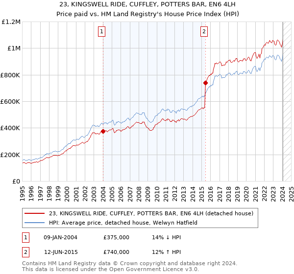 23, KINGSWELL RIDE, CUFFLEY, POTTERS BAR, EN6 4LH: Price paid vs HM Land Registry's House Price Index