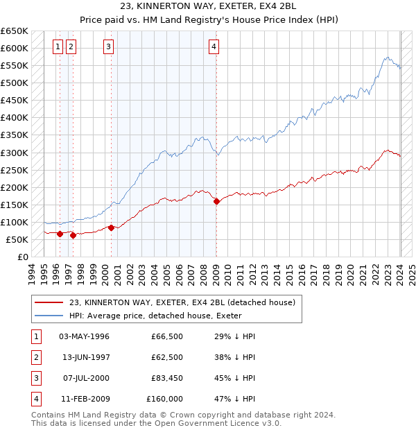 23, KINNERTON WAY, EXETER, EX4 2BL: Price paid vs HM Land Registry's House Price Index