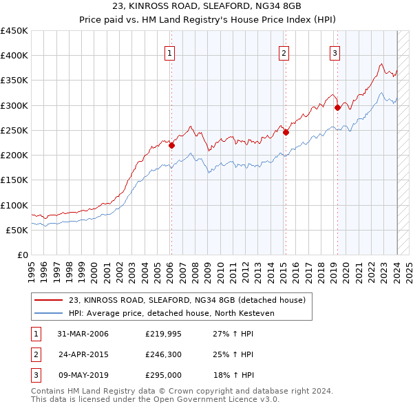 23, KINROSS ROAD, SLEAFORD, NG34 8GB: Price paid vs HM Land Registry's House Price Index
