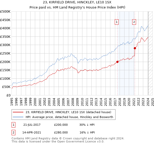 23, KIRFIELD DRIVE, HINCKLEY, LE10 1SX: Price paid vs HM Land Registry's House Price Index