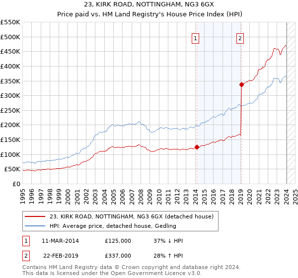 23, KIRK ROAD, NOTTINGHAM, NG3 6GX: Price paid vs HM Land Registry's House Price Index