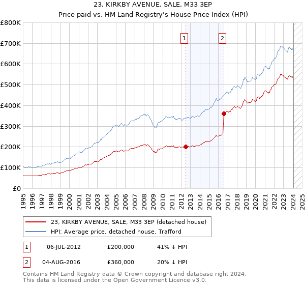 23, KIRKBY AVENUE, SALE, M33 3EP: Price paid vs HM Land Registry's House Price Index