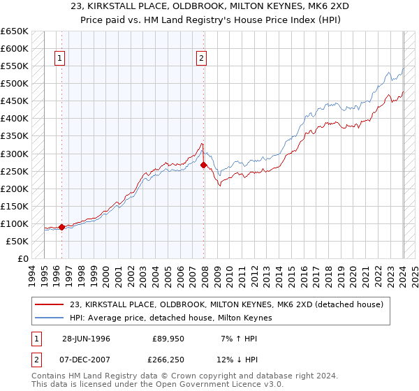 23, KIRKSTALL PLACE, OLDBROOK, MILTON KEYNES, MK6 2XD: Price paid vs HM Land Registry's House Price Index