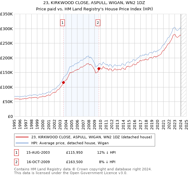 23, KIRKWOOD CLOSE, ASPULL, WIGAN, WN2 1DZ: Price paid vs HM Land Registry's House Price Index