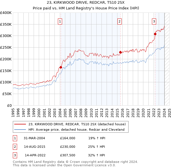23, KIRKWOOD DRIVE, REDCAR, TS10 2SX: Price paid vs HM Land Registry's House Price Index