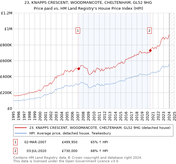23, KNAPPS CRESCENT, WOODMANCOTE, CHELTENHAM, GL52 9HG: Price paid vs HM Land Registry's House Price Index